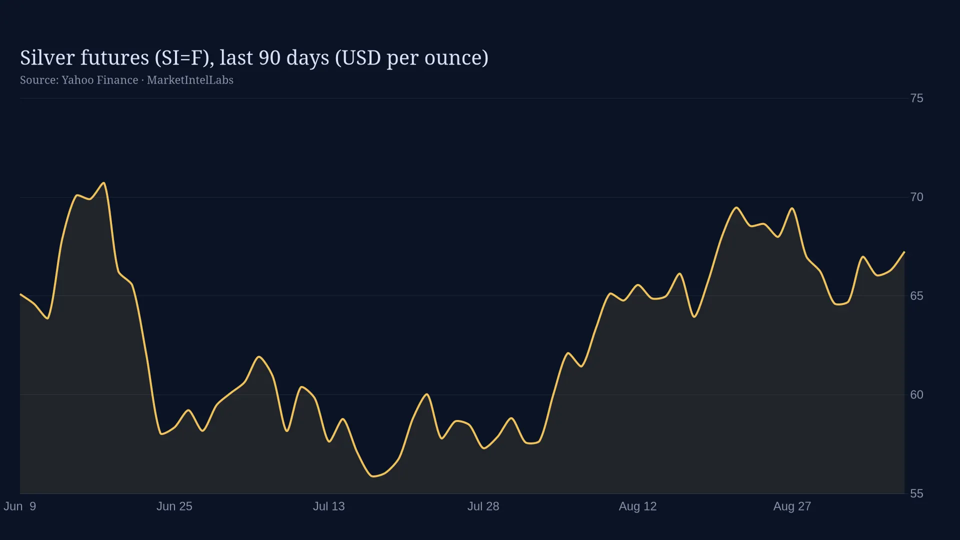 Line chart of Silver futures (SI=F), last 90 days (USD per ounce) on a dark background