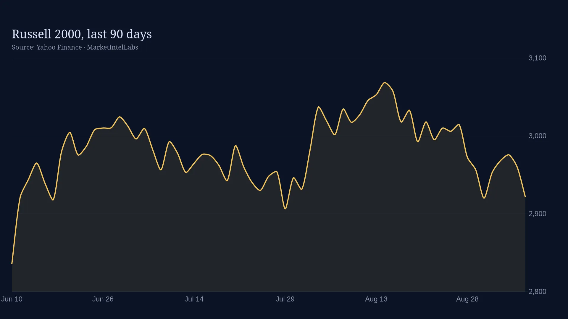 Line chart of Russell 2000, last 90 days on a dark background