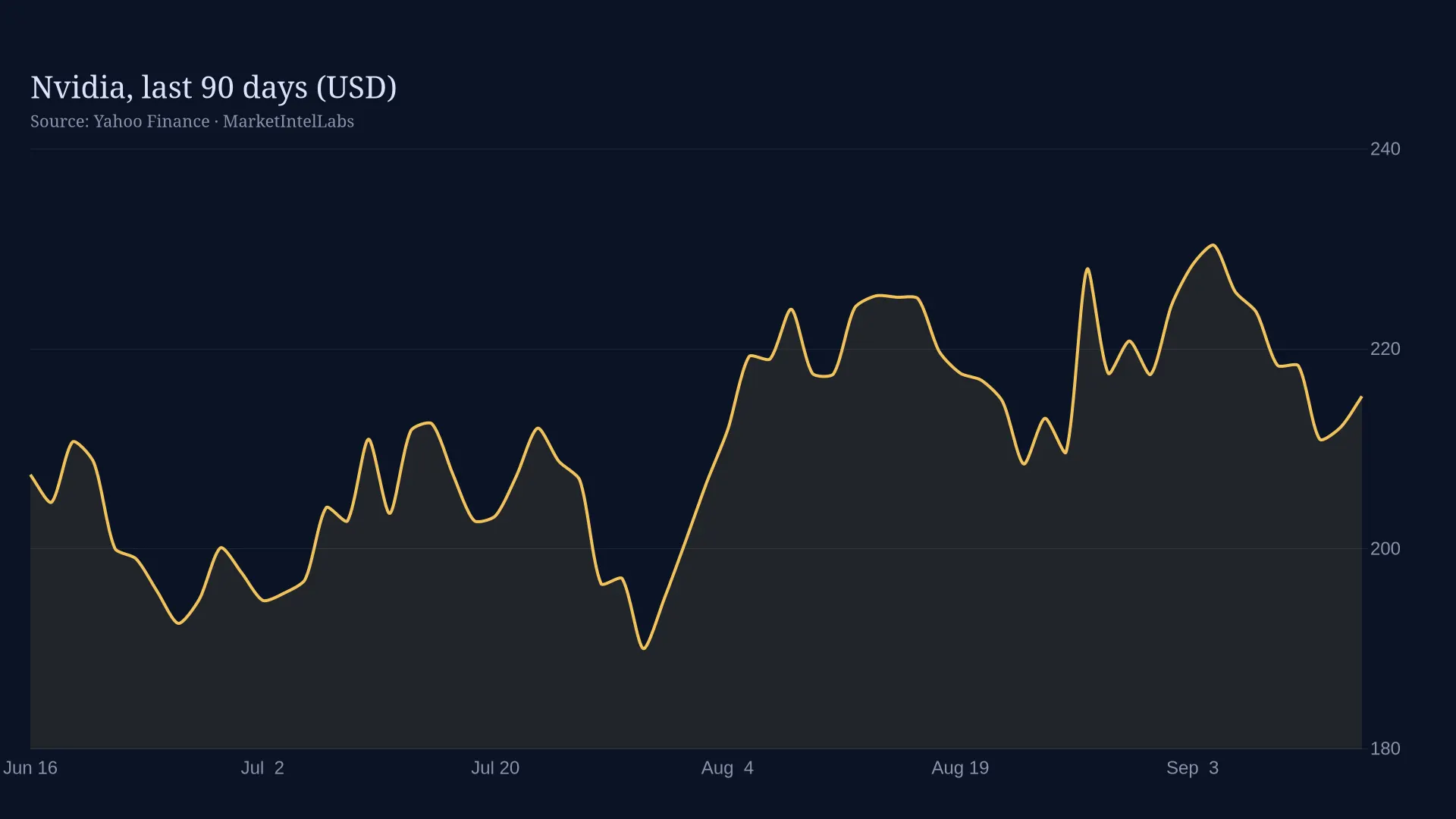 Line chart of Nvidia, last 90 days (USD)