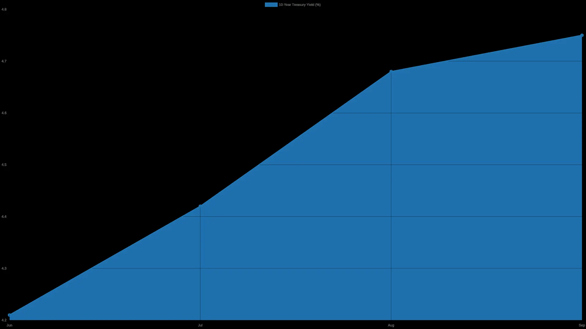 Line chart of 10-year Treasury yield