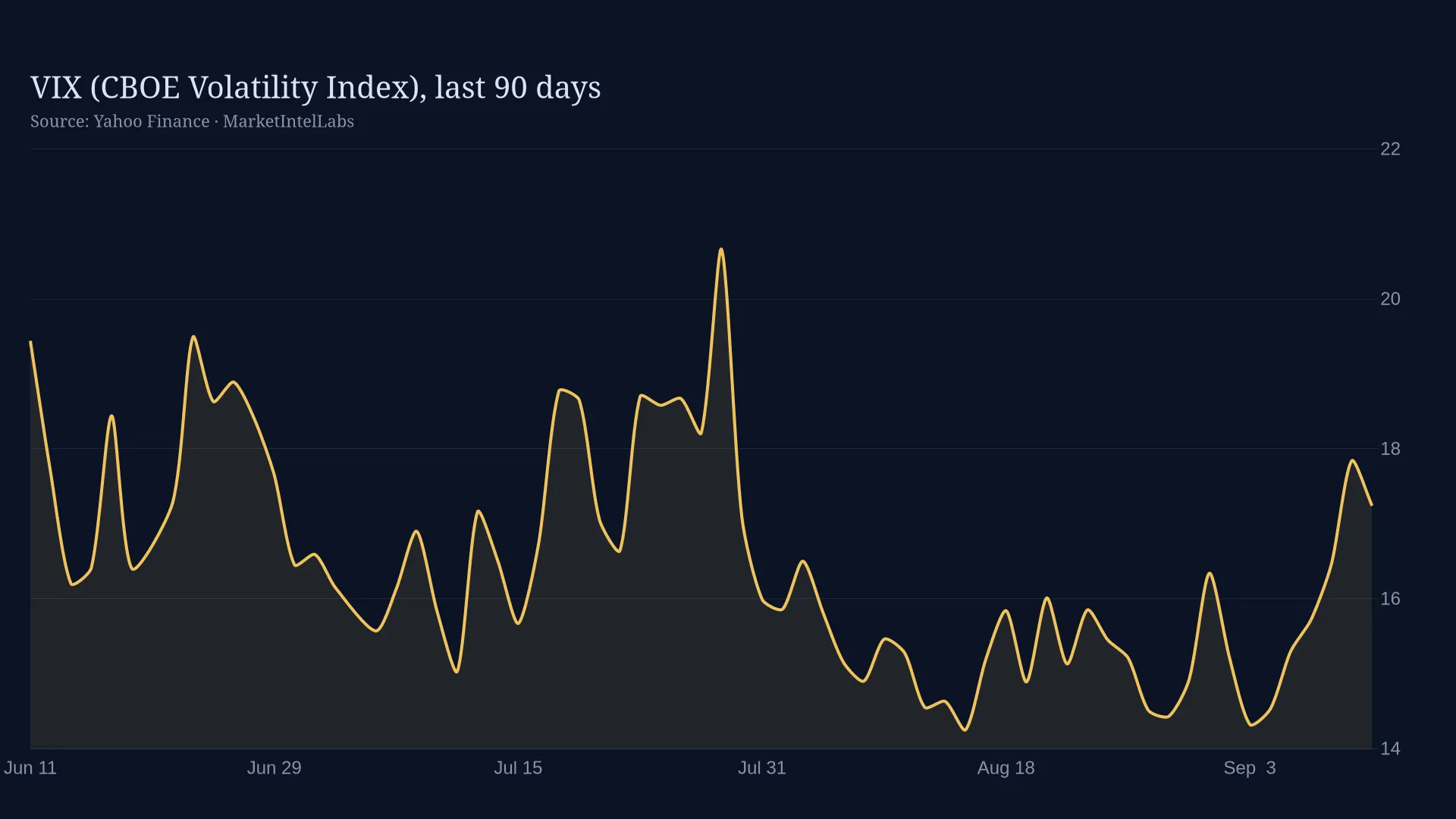 Line chart of VIX (CBOE Volatility Index) on a dark background
