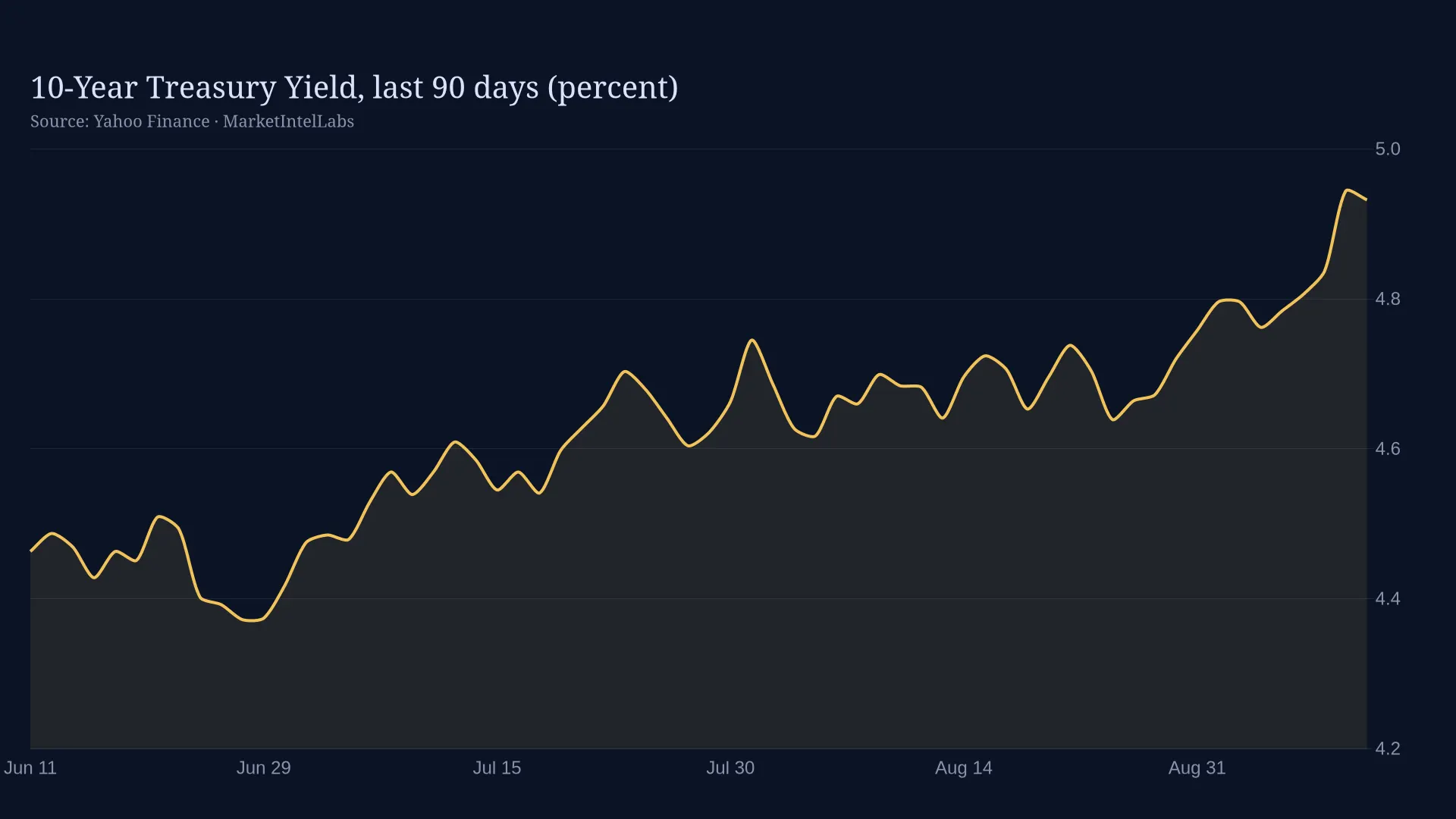 Line chart of 10-Year Treasury Yield, last 90 days (percent) on a dark background