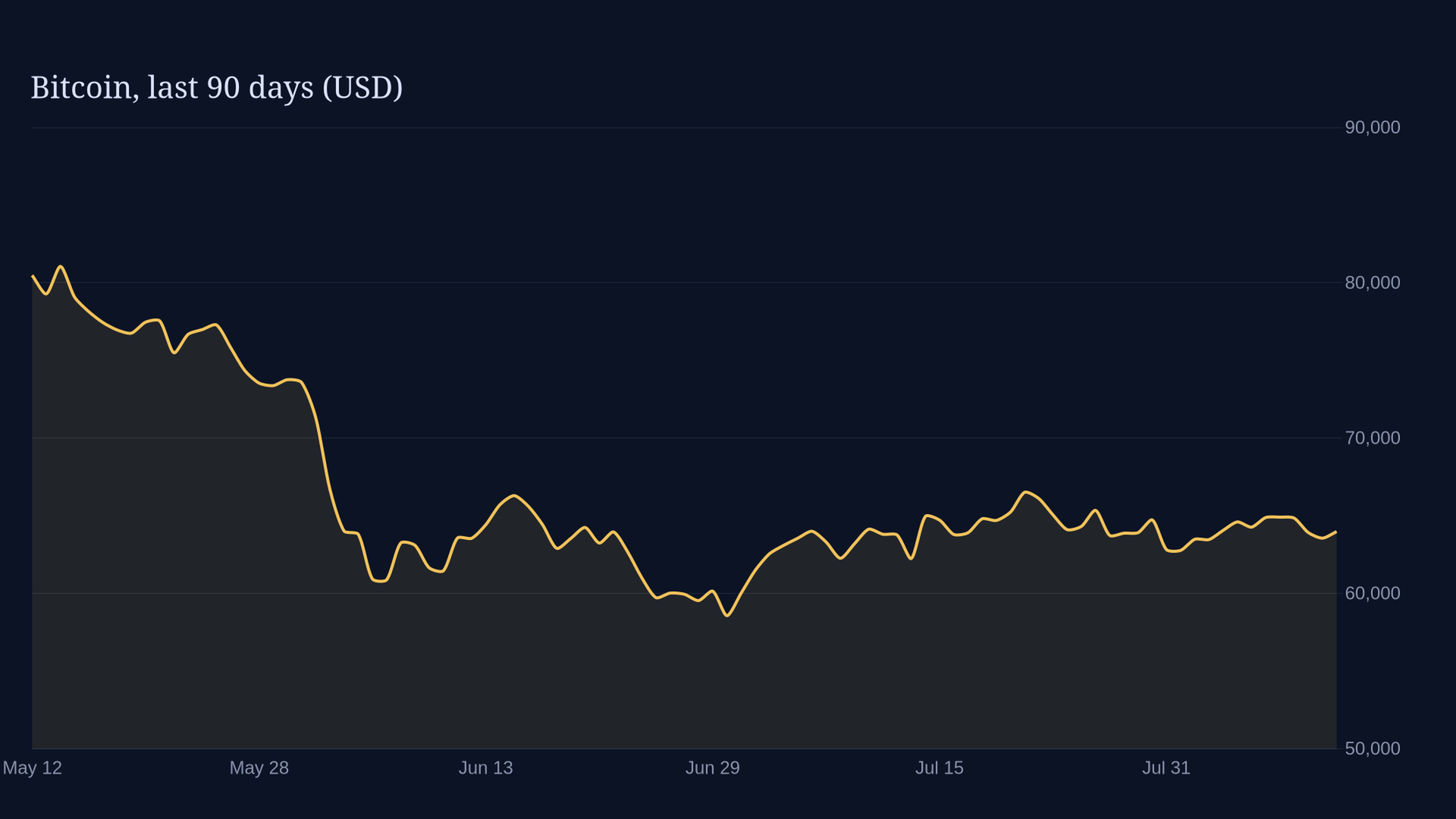Bitcoin ETFs Draw $853M as BTC Stays Range Bound