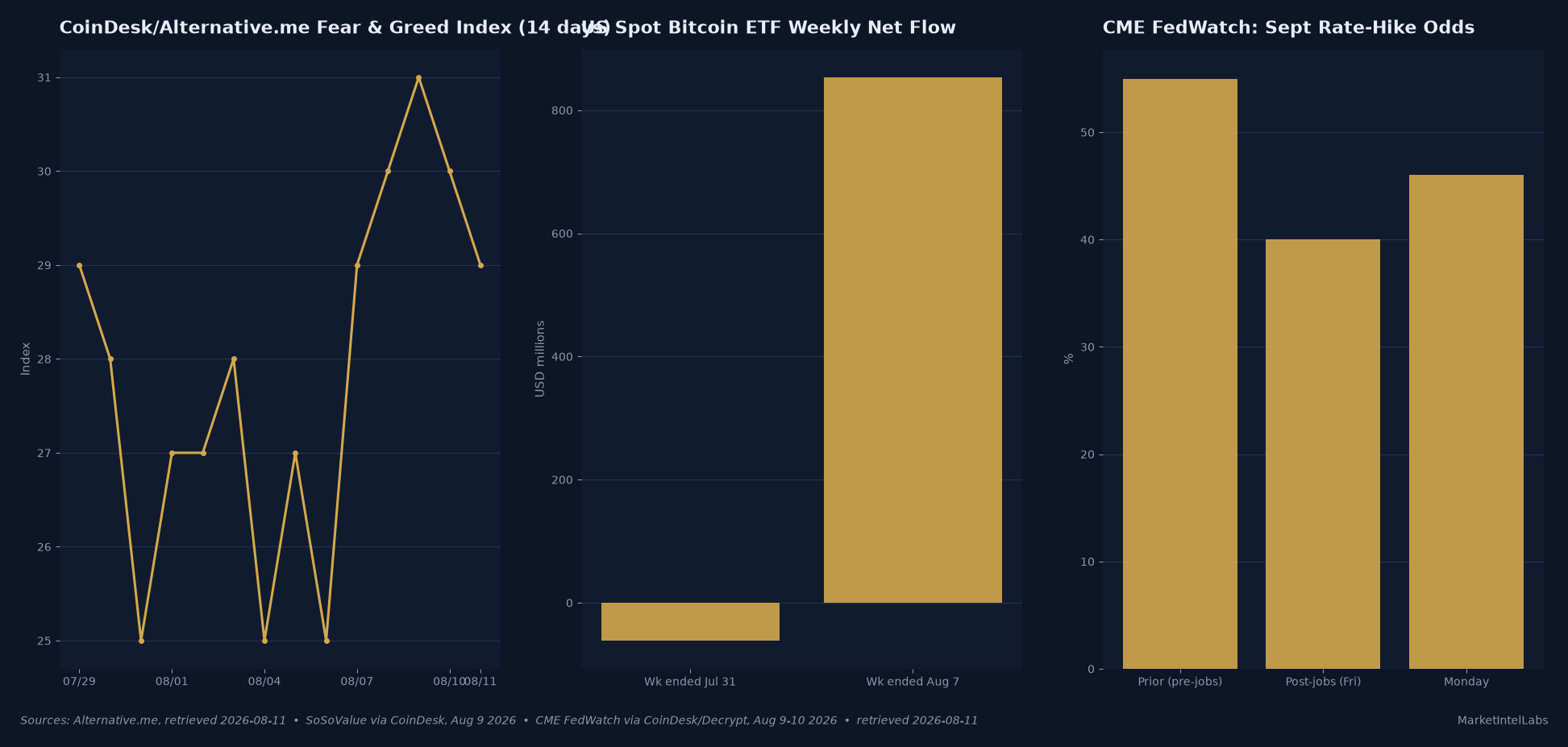 Bitcoin ETF Inflows Hit a 2026 High as Spot Price Lags
