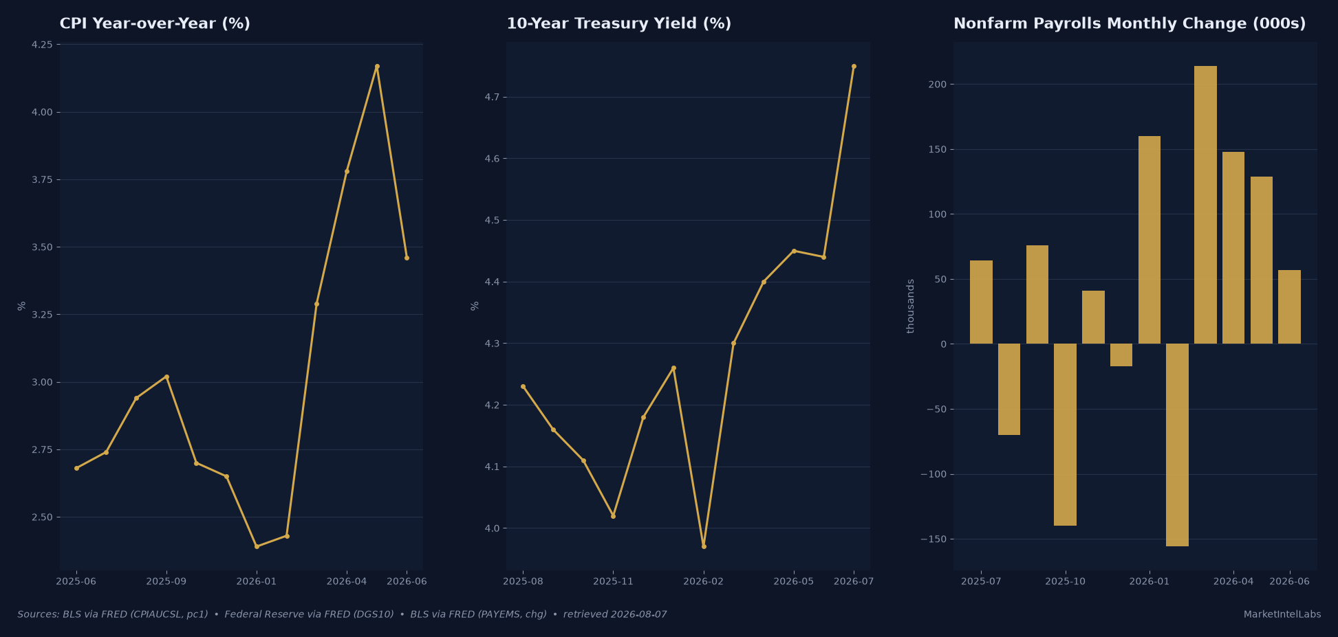 Fed Divided, Inflation Reaccelerating: Full Macro Intelligence Report for Week of August 10