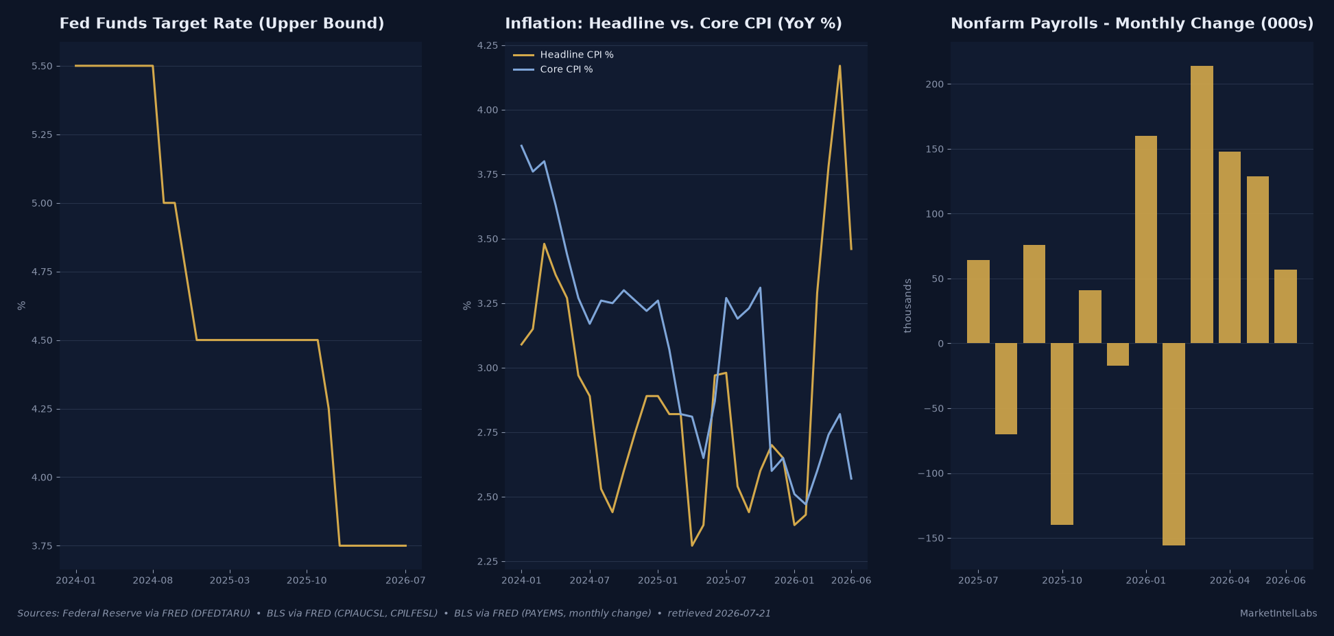 Fed Hold, June CPI Surprise, and the September Rate Path