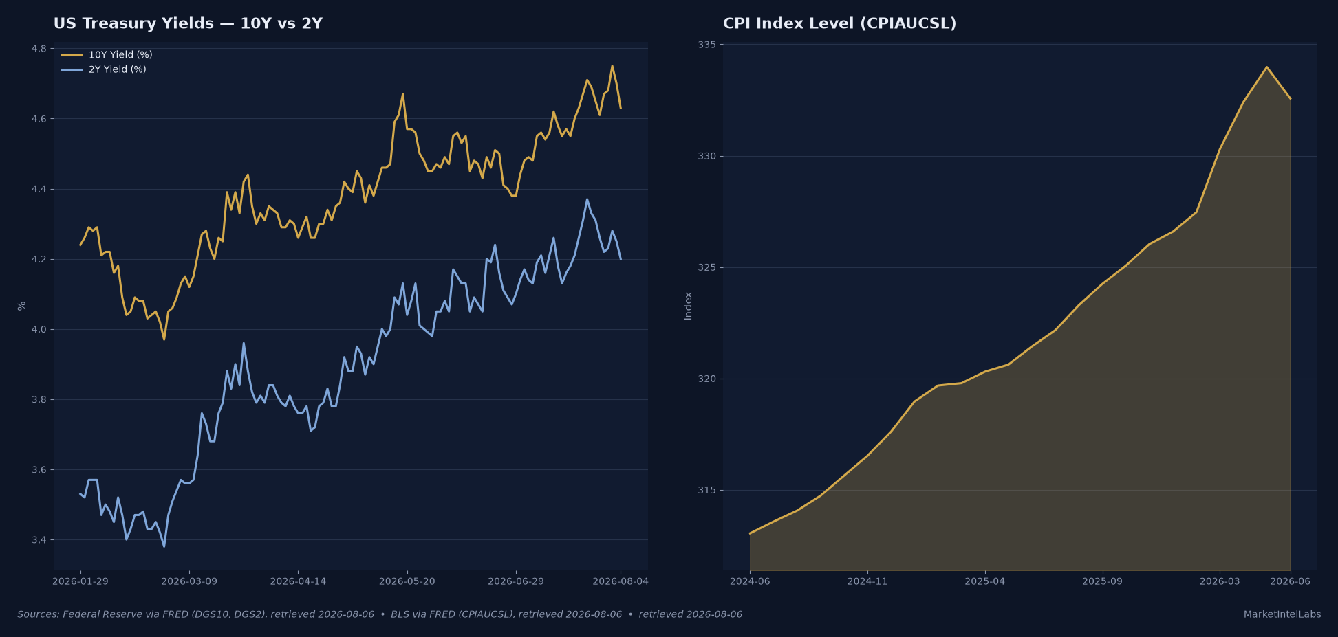 Fed Holds at 3.50%-3.75%: FRED Data Signals Soft Landing, But NFP Is the Test