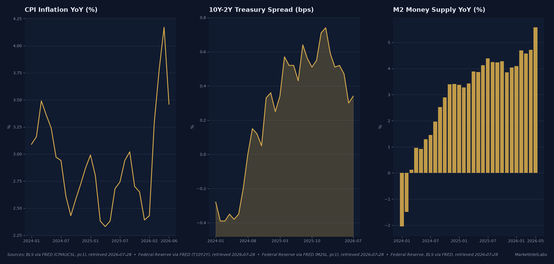 Fed Rate Path: What July 2026 Macro Data Tells Us