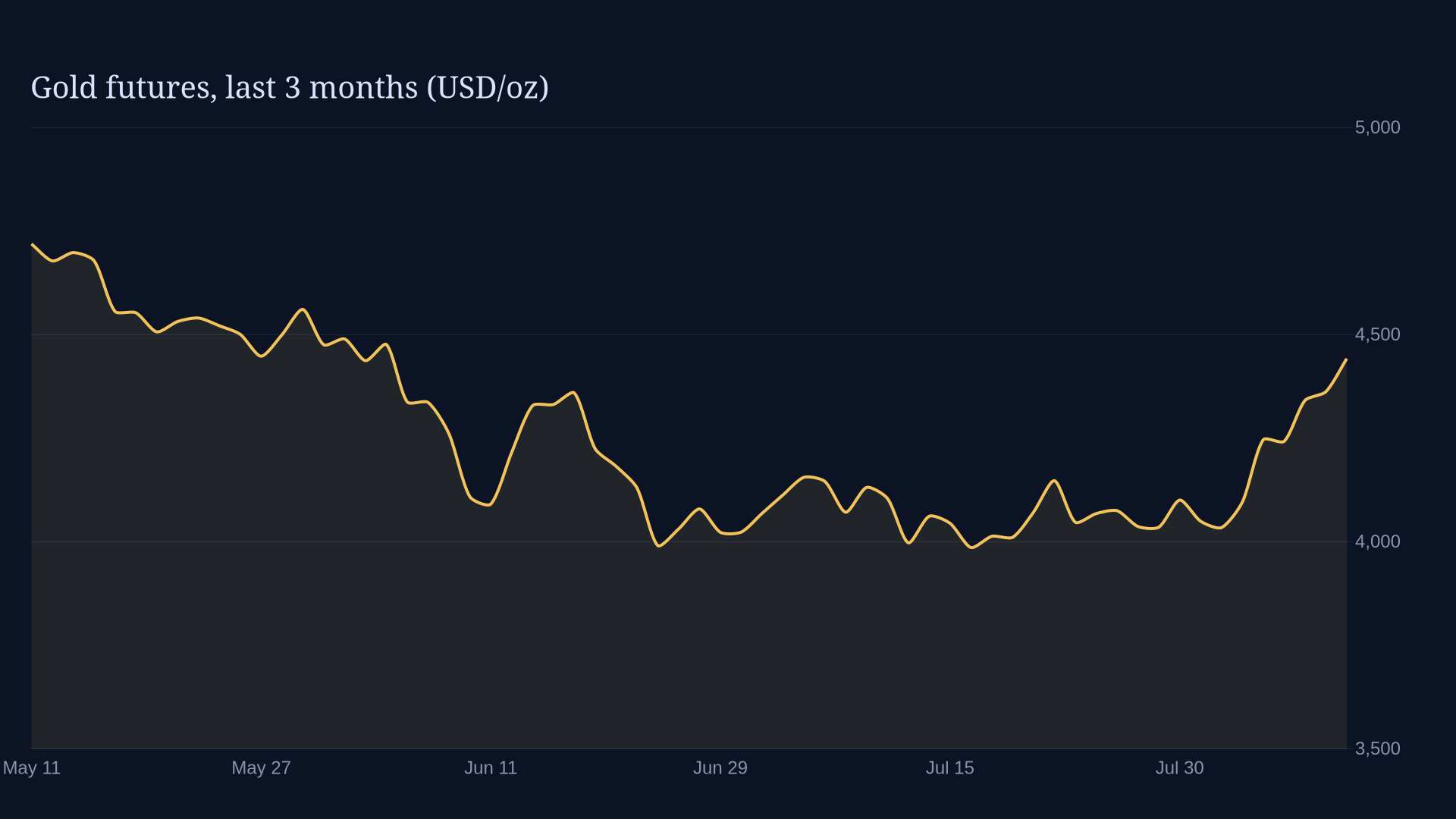 Gold at $4,417 as CFTC Positioning Data Lags a Two-Week Rally Into CPI