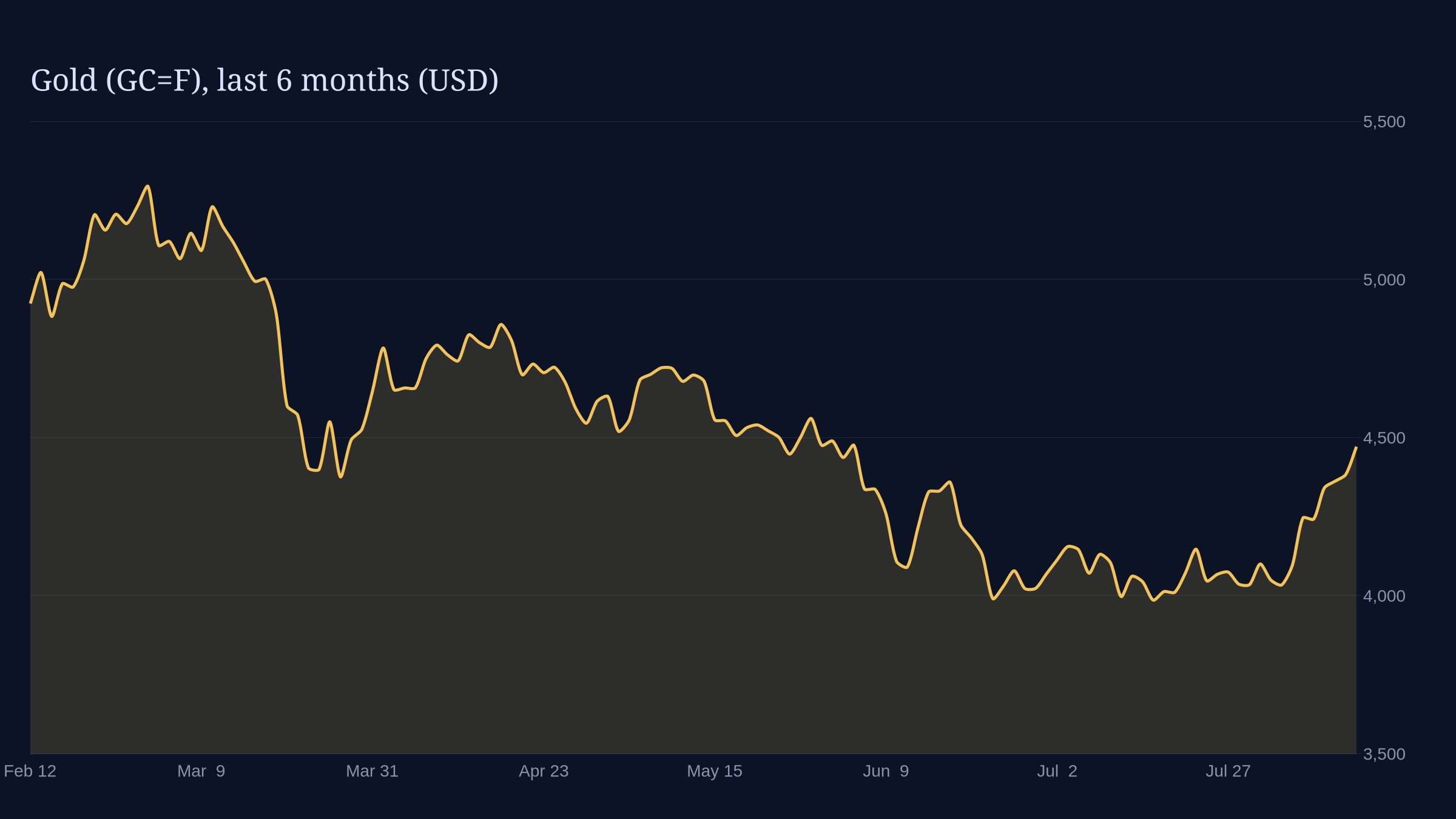 Gold Nears $4,450, Silver $65 on Record Central Bank Buying