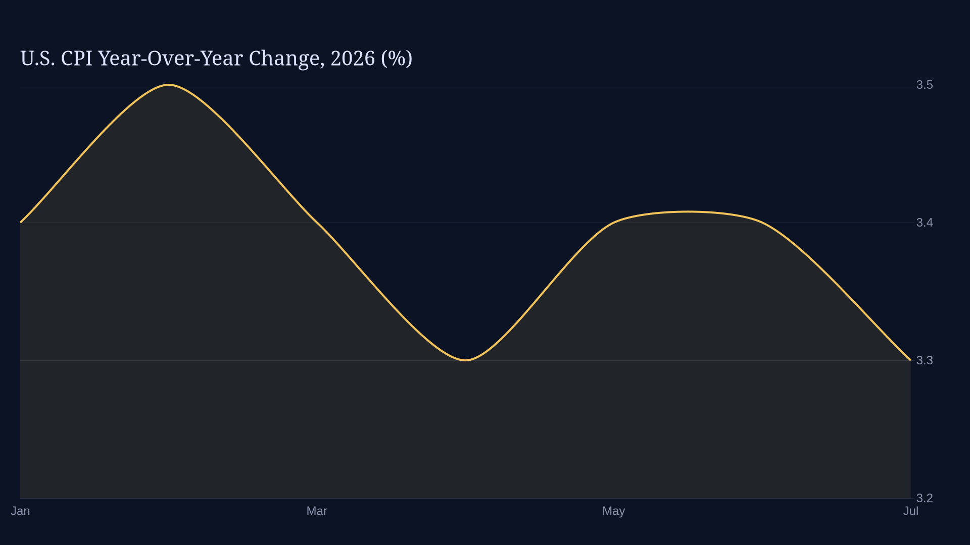 July CPI Lands Below Consensus, Fed Odds Reprice