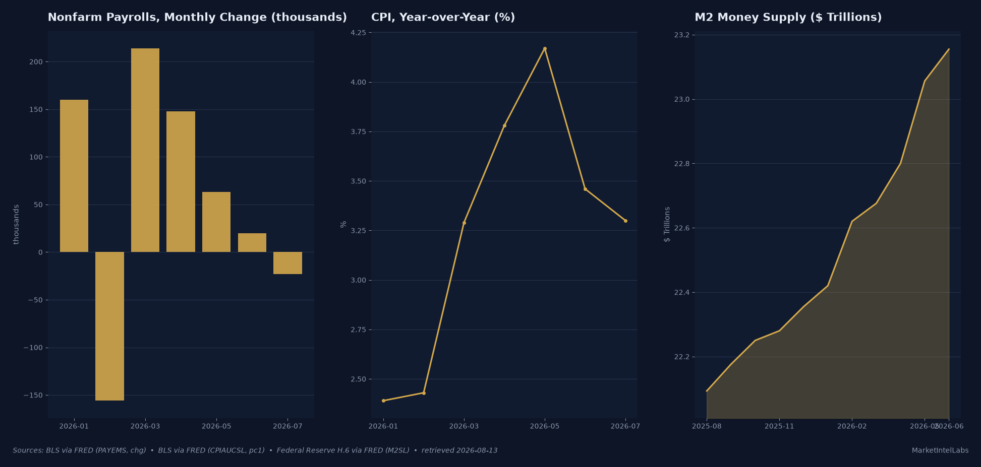 July Payrolls Fall 23K as Fed Weighs Hormuz Inflation Risk