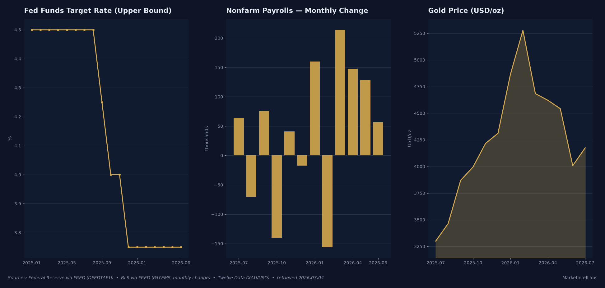 Macro Week in Review: June 30: July 3, 2026