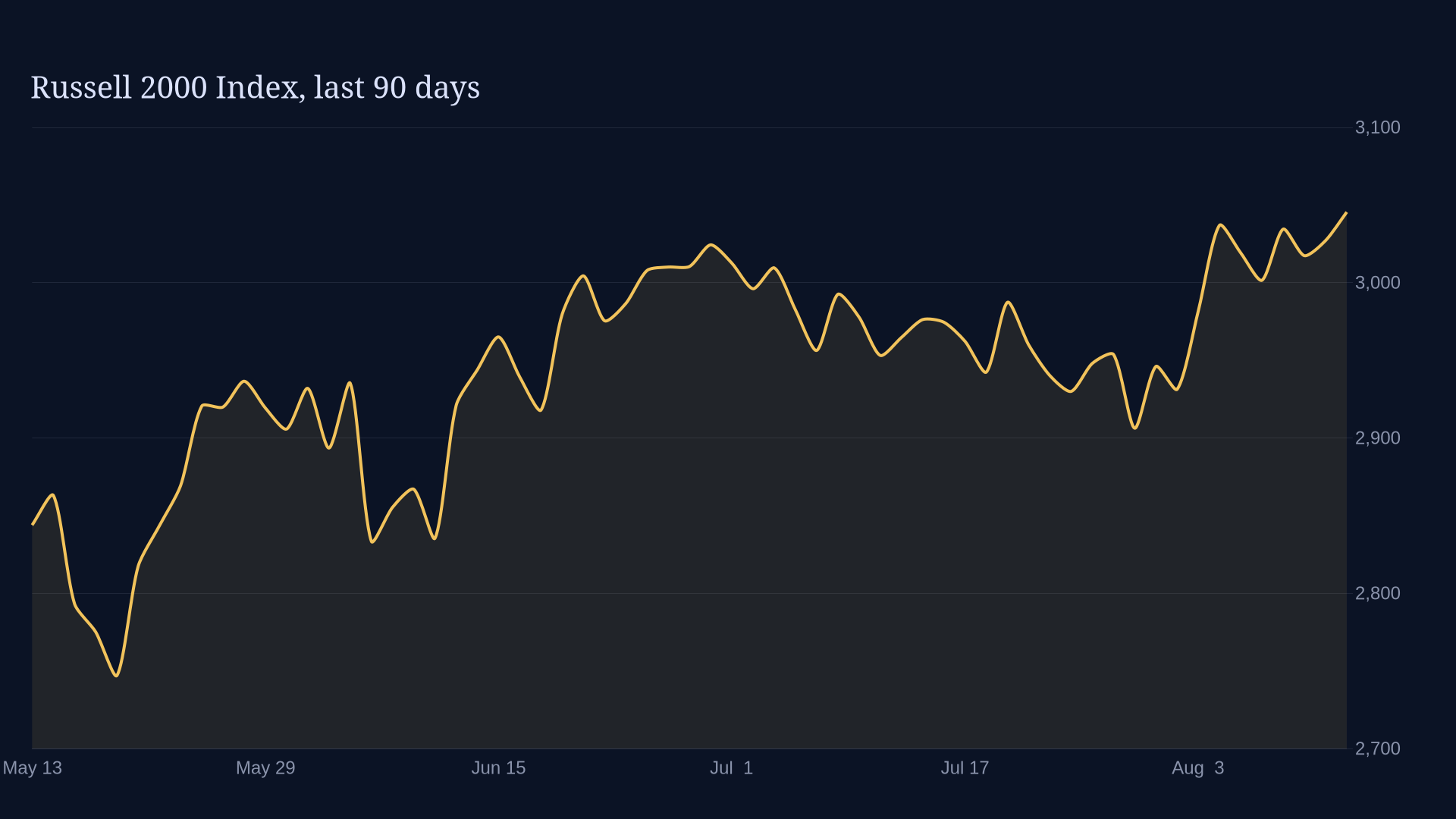 Tech Rally Meets July PPI Test as Small Caps Try to Join In